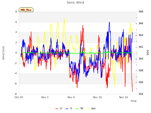 Explore the graph:Sonic Wind in a new window