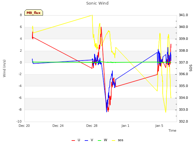 Explore the graph:Sonic Wind in a new window