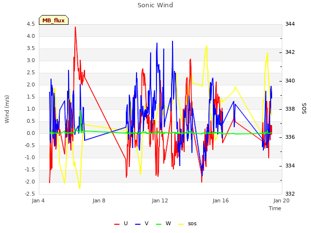 Explore the graph:Sonic Wind in a new window
