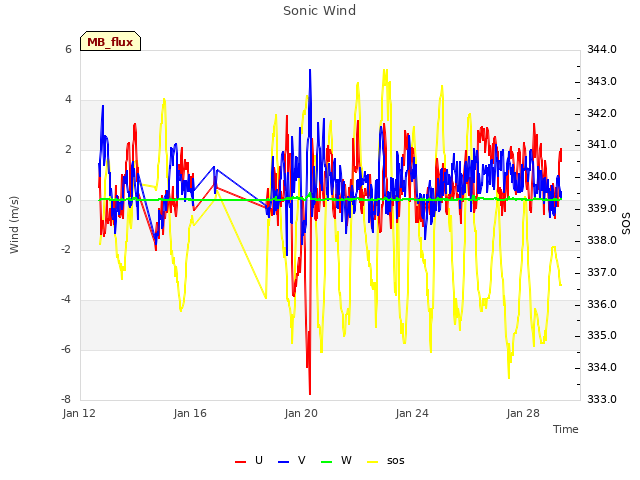 Explore the graph:Sonic Wind in a new window