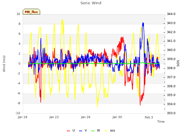 Explore the graph:Sonic Wind in a new window