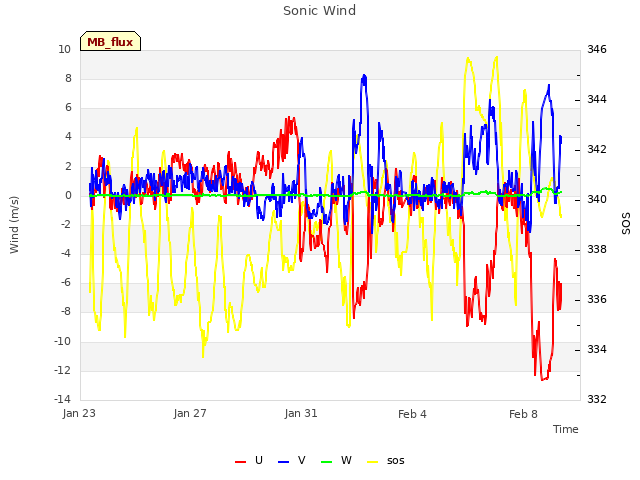 Explore the graph:Sonic Wind in a new window