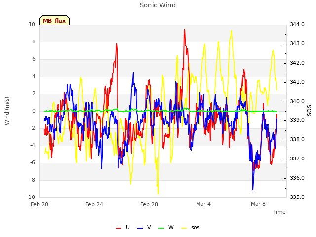 Explore the graph:Sonic Wind in a new window