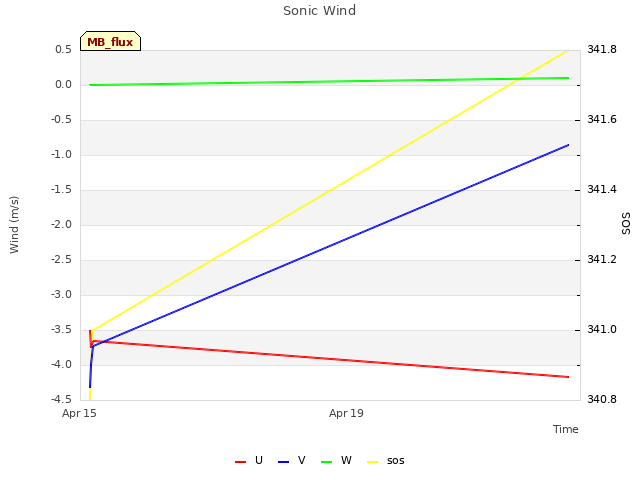 Explore the graph:Sonic Wind in a new window