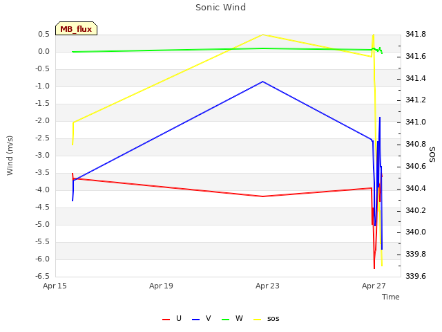 Explore the graph:Sonic Wind in a new window