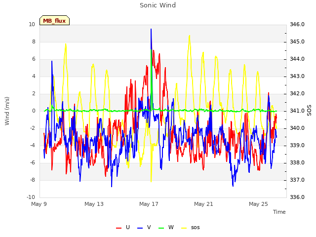 Explore the graph:Sonic Wind in a new window