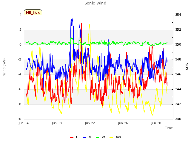 Explore the graph:Sonic Wind in a new window