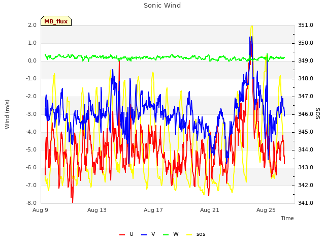 Explore the graph:Sonic Wind in a new window
