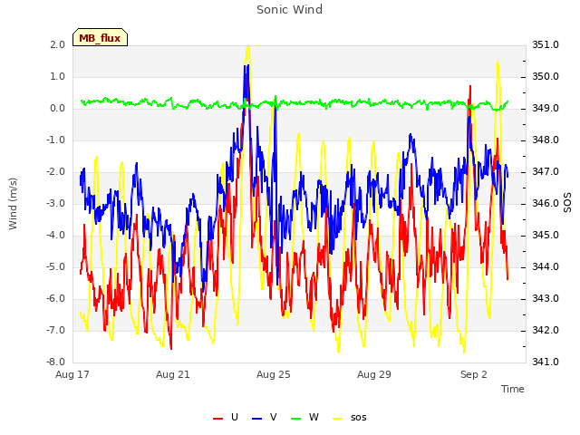 Explore the graph:Sonic Wind in a new window