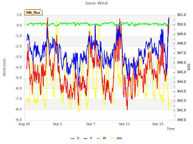Explore the graph:Sonic Wind in a new window