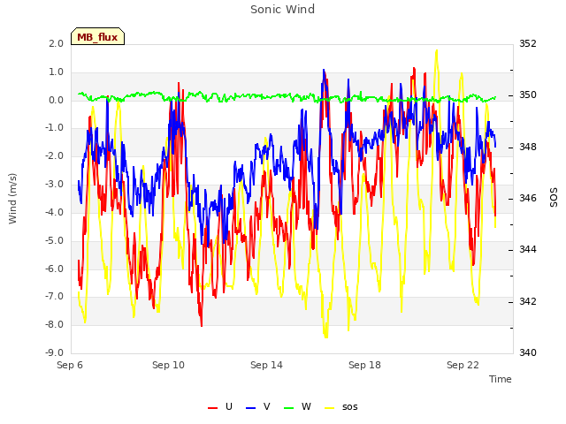 Explore the graph:Sonic Wind in a new window