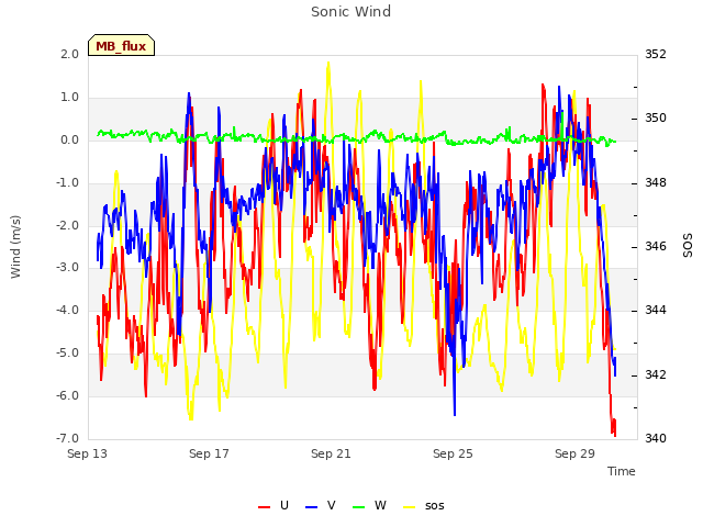 Explore the graph:Sonic Wind in a new window