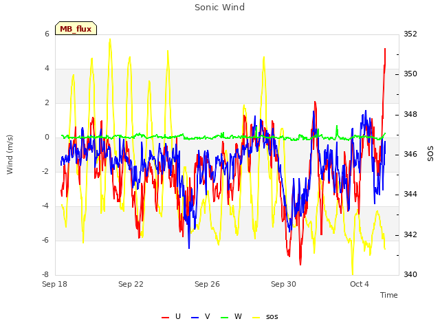 Explore the graph:Sonic Wind in a new window