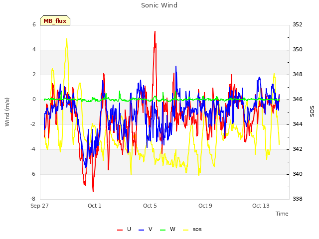 Explore the graph:Sonic Wind in a new window