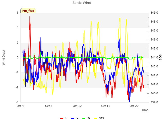 Explore the graph:Sonic Wind in a new window