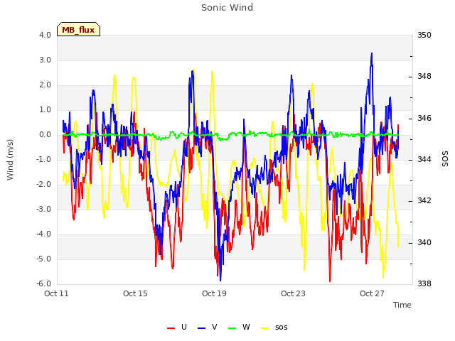 Explore the graph:Sonic Wind in a new window