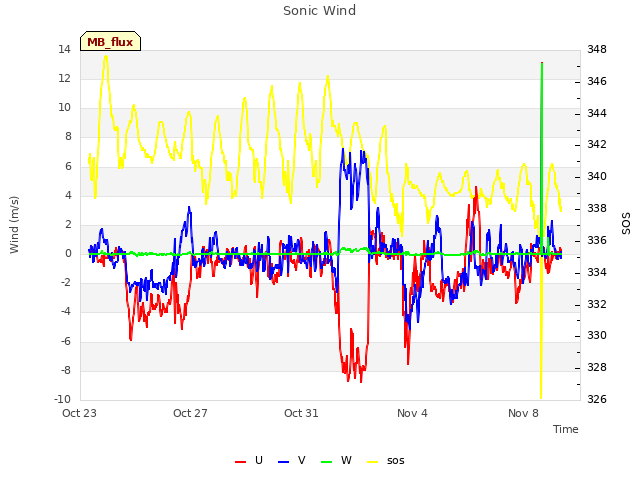 Explore the graph:Sonic Wind in a new window