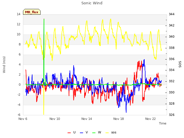 Explore the graph:Sonic Wind in a new window