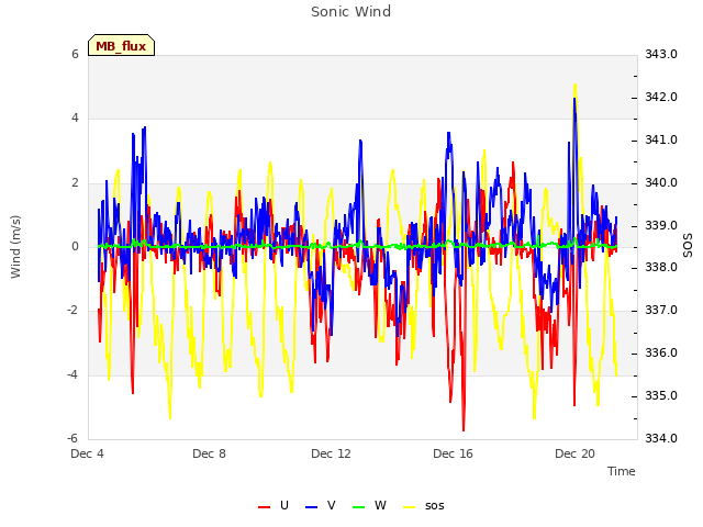 Explore the graph:Sonic Wind in a new window