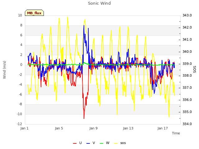 Explore the graph:Sonic Wind in a new window