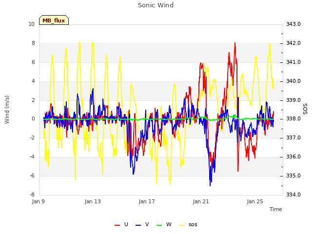 Explore the graph:Sonic Wind in a new window