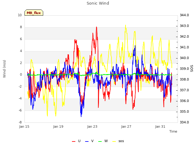 Explore the graph:Sonic Wind in a new window
