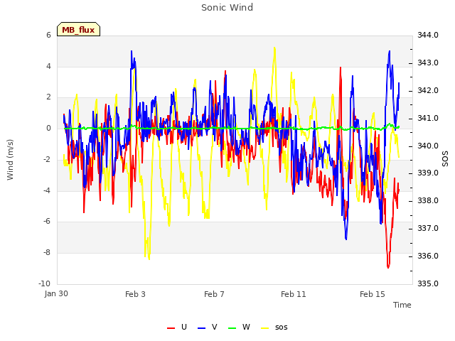 Explore the graph:Sonic Wind in a new window