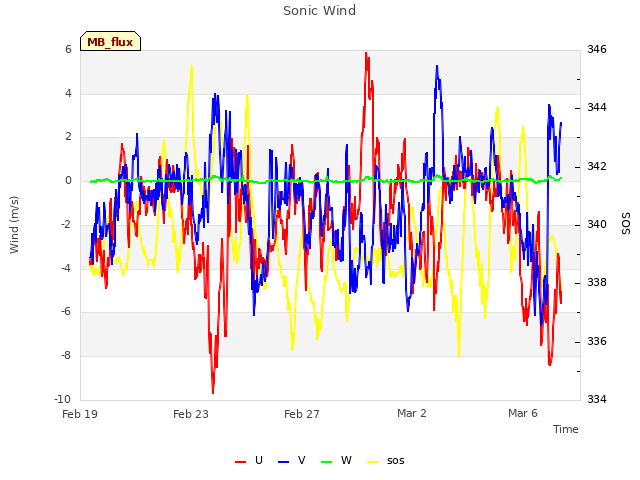 Explore the graph:Sonic Wind in a new window