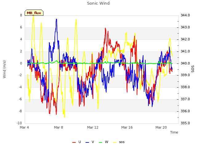 Explore the graph:Sonic Wind in a new window