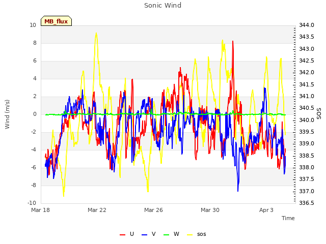 Explore the graph:Sonic Wind in a new window