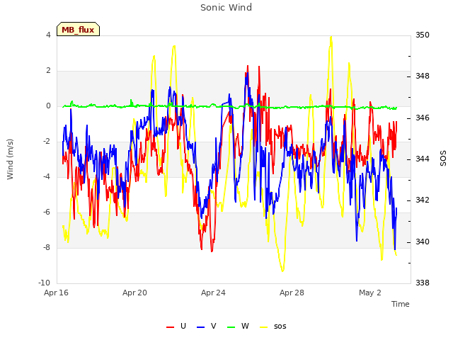 Explore the graph:Sonic Wind in a new window
