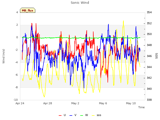 Explore the graph:Sonic Wind in a new window