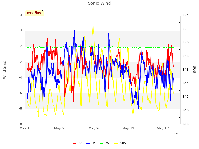 Explore the graph:Sonic Wind in a new window