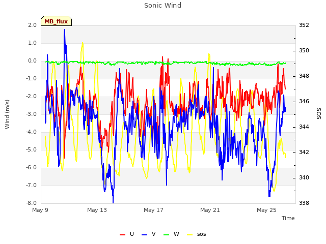 Explore the graph:Sonic Wind in a new window