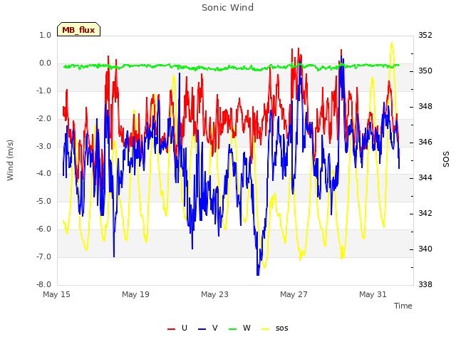 Explore the graph:Sonic Wind in a new window