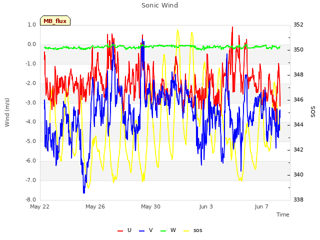 Explore the graph:Sonic Wind in a new window