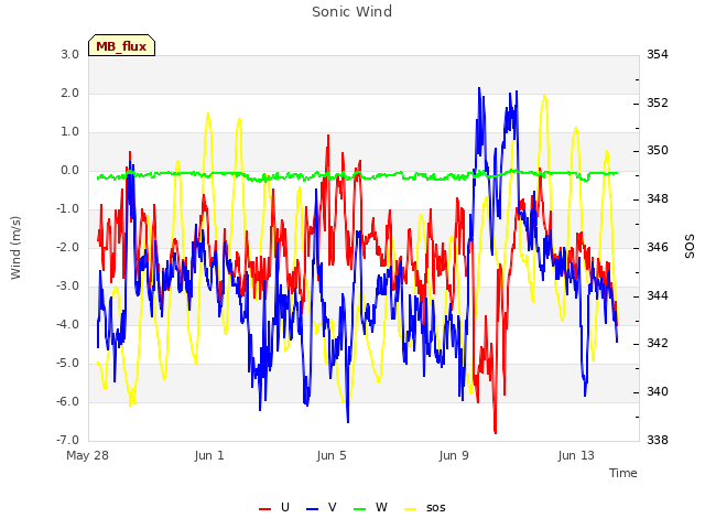 Explore the graph:Sonic Wind in a new window