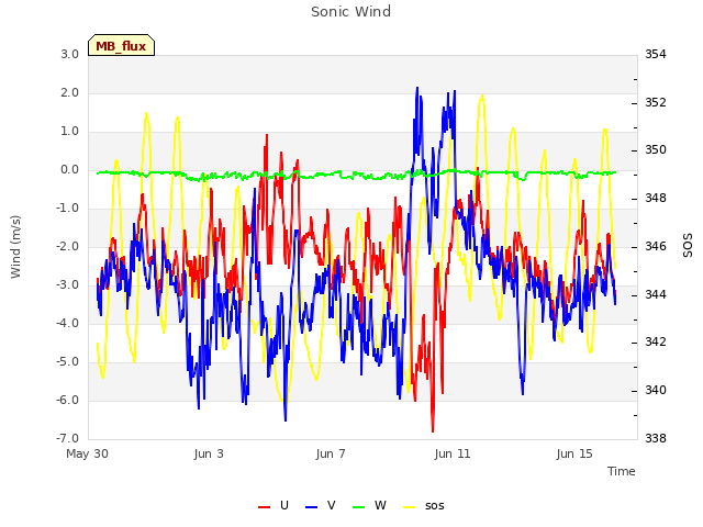 Explore the graph:Sonic Wind in a new window