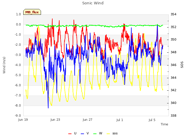 Explore the graph:Sonic Wind in a new window