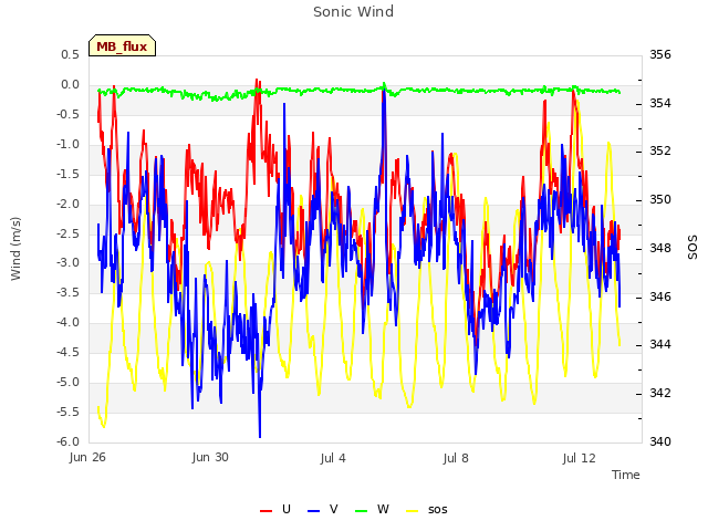 Explore the graph:Sonic Wind in a new window