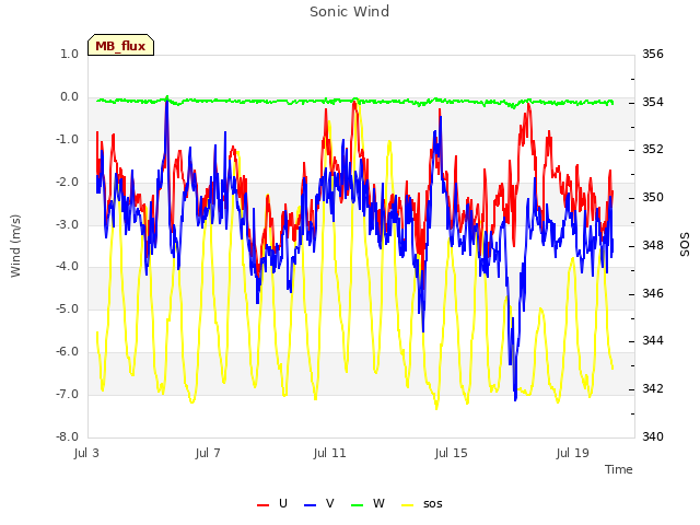 Explore the graph:Sonic Wind in a new window