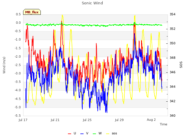 Explore the graph:Sonic Wind in a new window