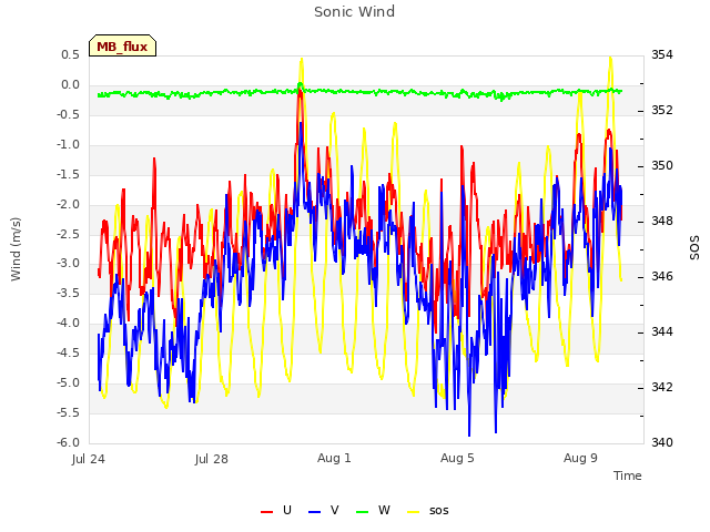 Explore the graph:Sonic Wind in a new window