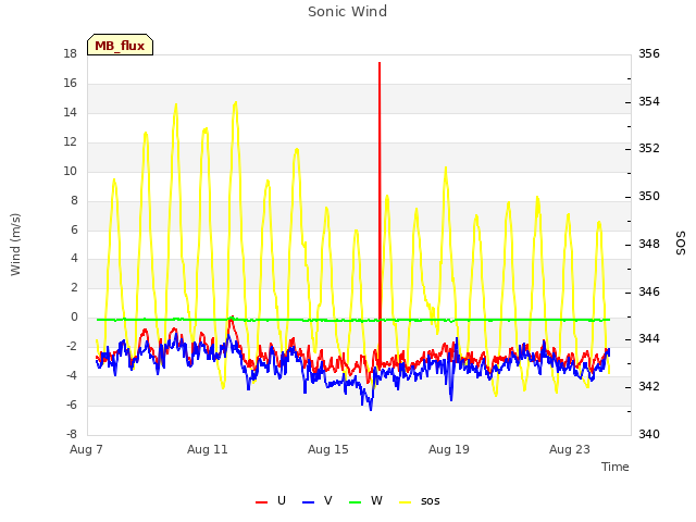 Explore the graph:Sonic Wind in a new window