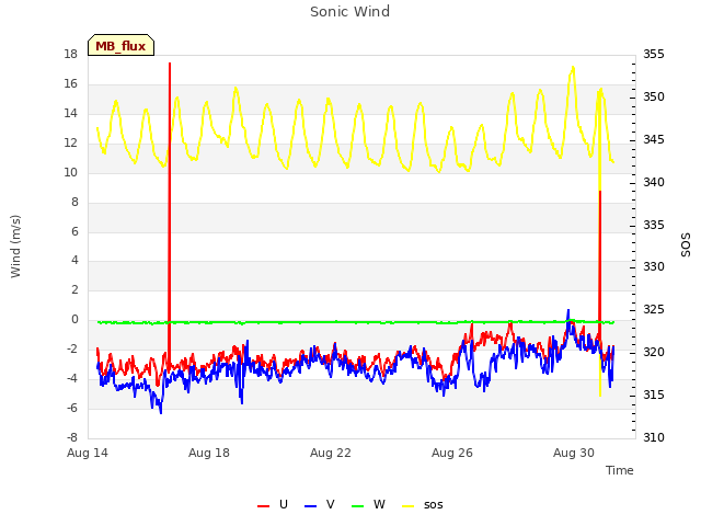 Explore the graph:Sonic Wind in a new window