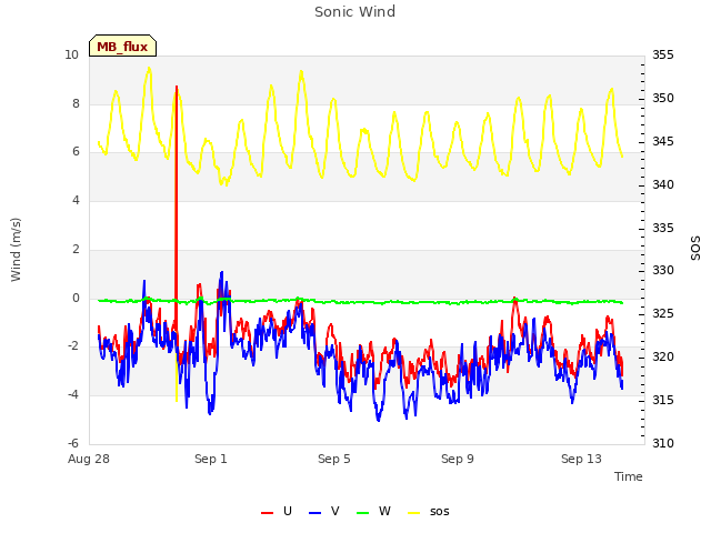 Explore the graph:Sonic Wind in a new window