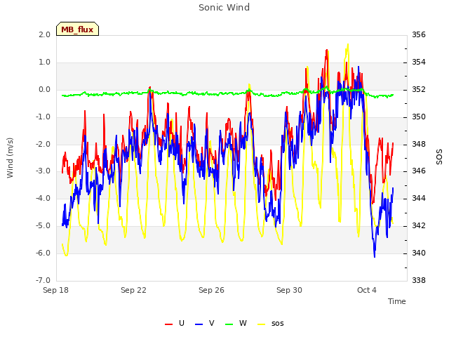 Explore the graph:Sonic Wind in a new window