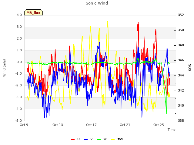 Explore the graph:Sonic Wind in a new window