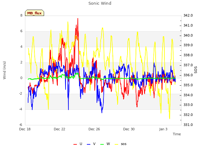 Explore the graph:Sonic Wind in a new window