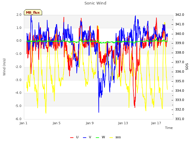 Explore the graph:Sonic Wind in a new window